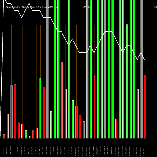 Money Flow charts share DQE_BZ Dq Entertainment Int Ltd NSE Stock exchange 