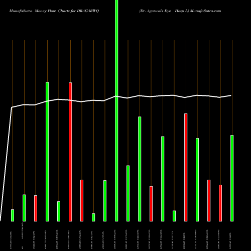 Money Flow charts share DRAGARWQ Dr. Agarwal's Eye Hosp L NSE Stock exchange 