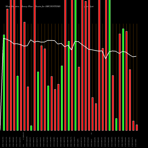 Money Flow charts share DRCSYSTEMS Drc Systems India Limited NSE Stock exchange 