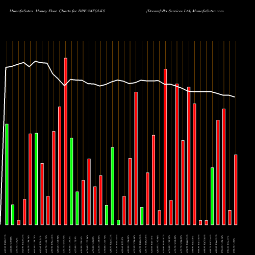 Money Flow charts share DREAMFOLKS Dreamfolks Services Ltd NSE Stock exchange 