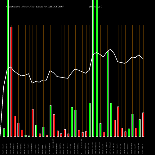 Money Flow charts share DREDGECORP Dredging Corporation Of India Limited NSE Stock exchange 