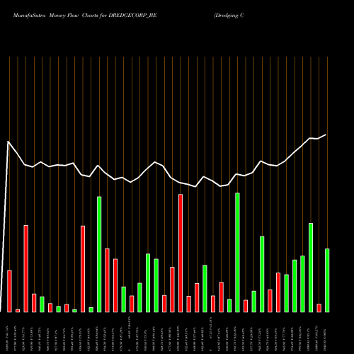 Money Flow charts share DREDGECORP_BE Dredging Corp Of India NSE Stock exchange 