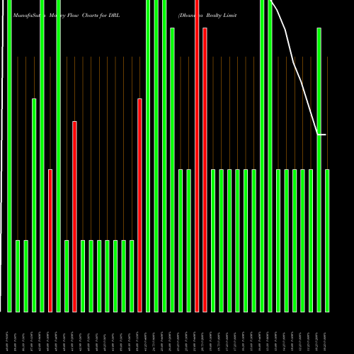 Money Flow charts share DRL Dhanuka Realty Limited NSE Stock exchange 