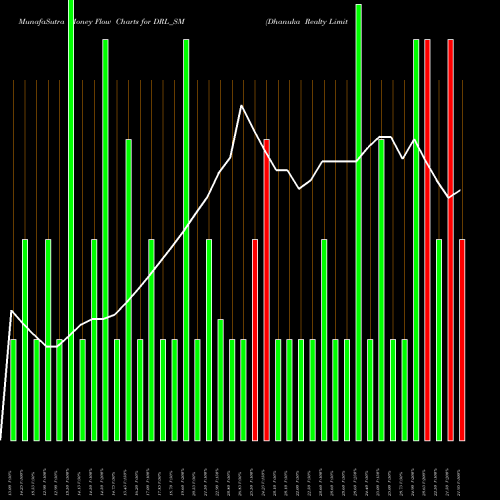 Money Flow charts share DRL_SM Dhanuka Realty Limited NSE Stock exchange 