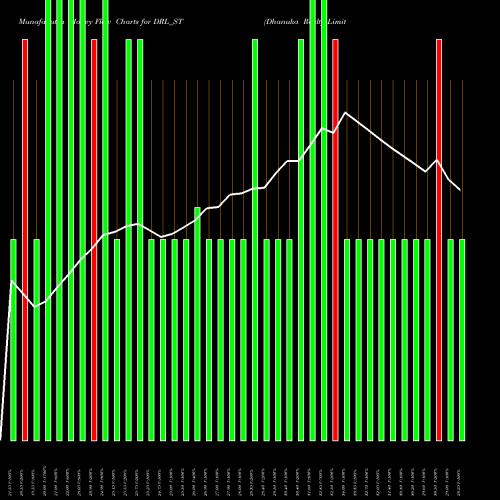 Money Flow charts share DRL_ST Dhanuka Realty Limited NSE Stock exchange 