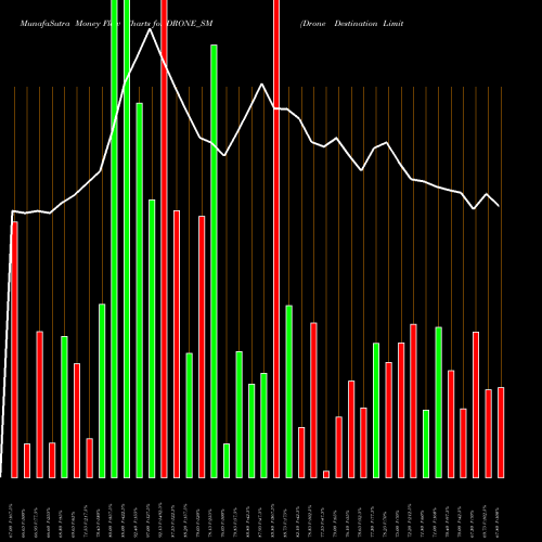 Money Flow charts share DRONE_SM Drone Destination Limited NSE Stock exchange 