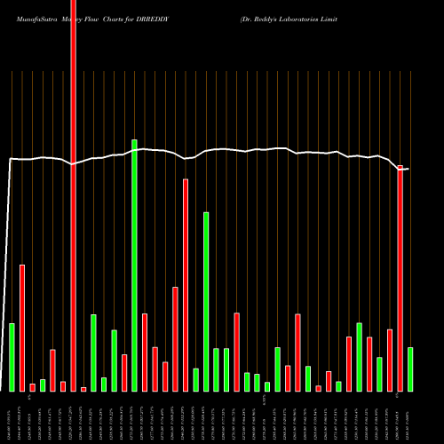 Money Flow charts share DRREDDY Dr. Reddy's Laboratories Limited NSE Stock exchange 