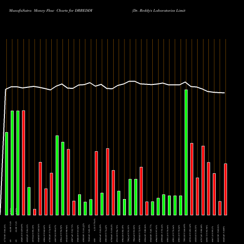 Money Flow charts share DRREDDY Dr. Reddy's Laboratories Limited NSE Stock exchange 