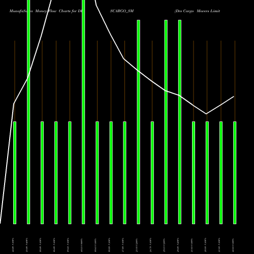 Money Flow charts share DRSCARGO_SM Drs Cargo Movers Limited NSE Stock exchange 