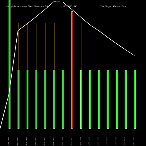 Money Flow charts share DRSCARGO_ST Drs Cargo Movers Limited NSE Stock exchange 
