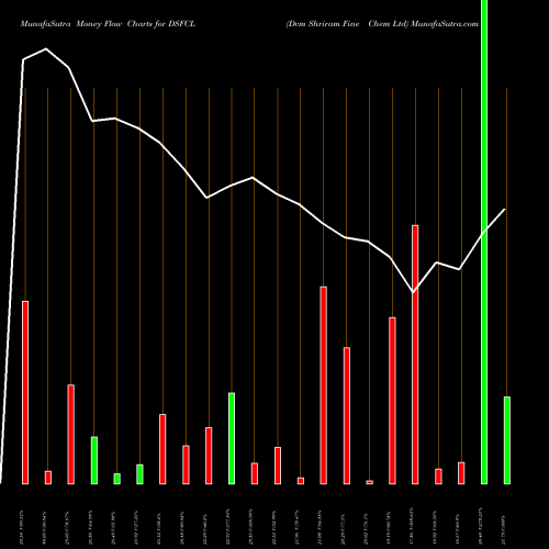 Money Flow charts share DSFCL Dcm Shriram Fine Chem Ltd NSE Stock exchange 