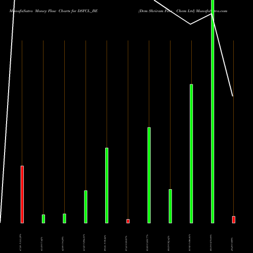 Money Flow charts share DSFCL_BE Dcm Shriram Fine Chem Ltd NSE Stock exchange 