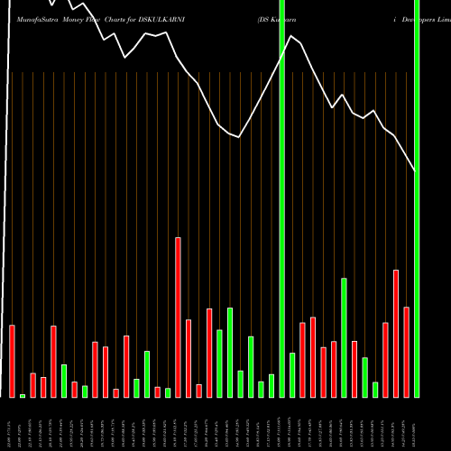 Money Flow charts share DSKULKARNI DS Kulkarni Developers Limited NSE Stock exchange 
