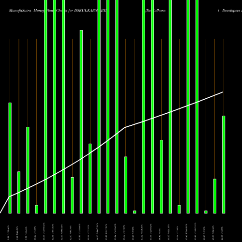 Money Flow charts share DSKULKARNI_BE Ds Kulkarni Developers L NSE Stock exchange 