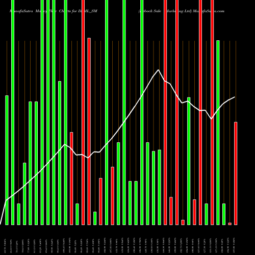 Money Flow charts share DSML_SM Debock Sale Marketing Ltd NSE Stock exchange 