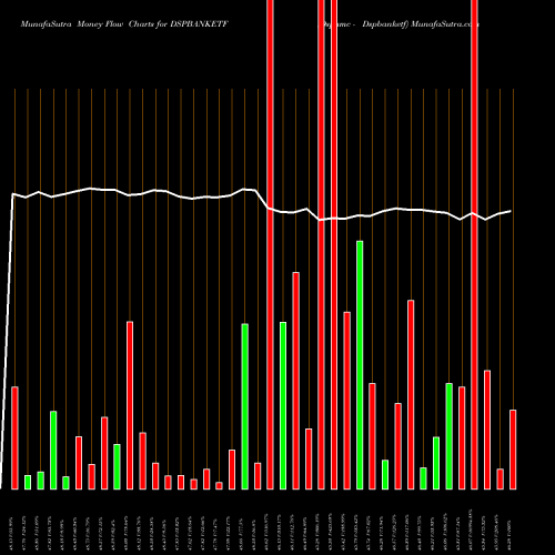 Money Flow charts share DSPBANKETF Dspamc - Dspbanketf NSE Stock exchange 