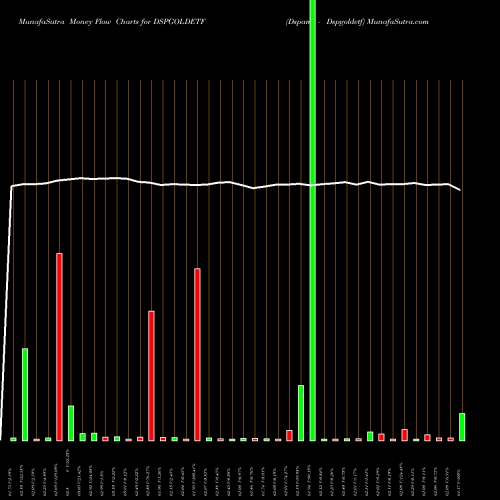 Money Flow charts share DSPGOLDETF Dspamc - Dspgoldetf NSE Stock exchange 