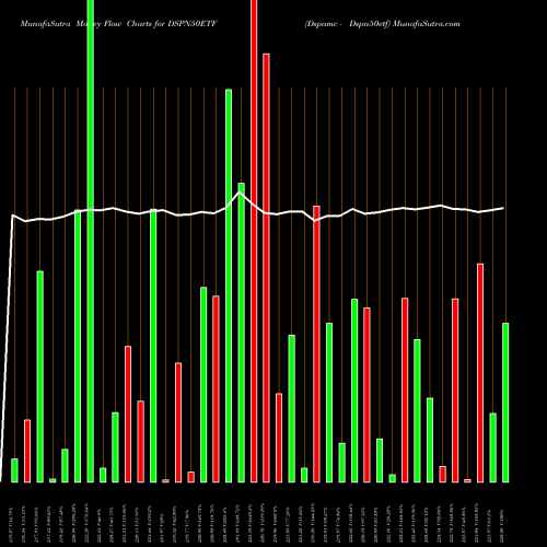 Money Flow charts share DSPN50ETF Dspamc - Dspn50etf NSE Stock exchange 