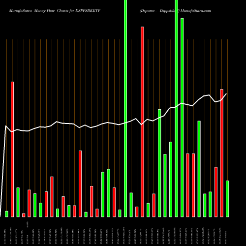 Money Flow charts share DSPPSBKETF Dspamc - Dsppsbketf NSE Stock exchange 