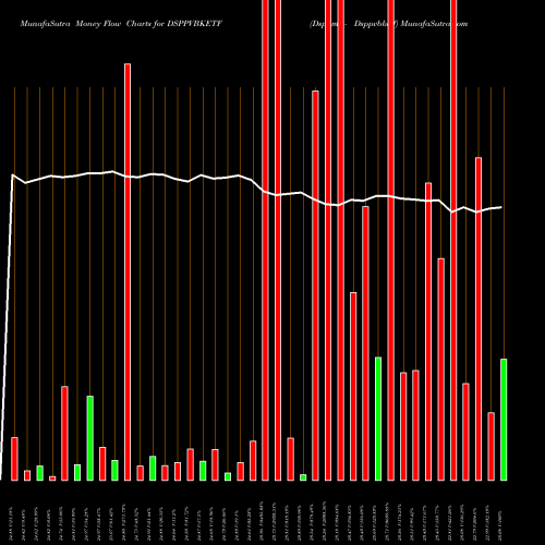 Money Flow charts share DSPPVBKETF Dspamc - Dsppvbketf NSE Stock exchange 