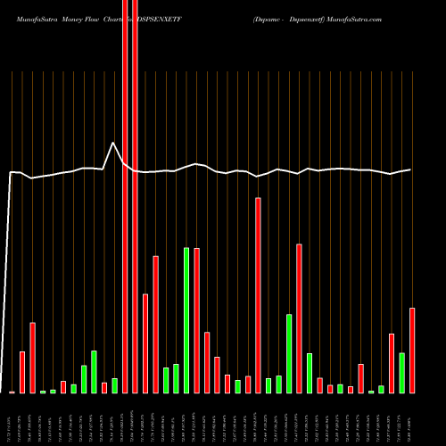 Money Flow charts share DSPSENXETF Dspamc - Dspsenxetf NSE Stock exchange 