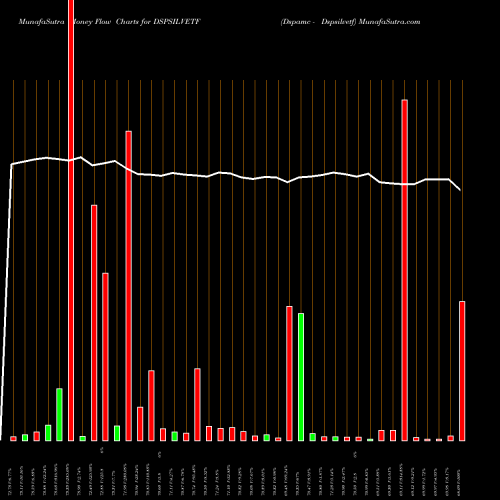 Money Flow charts share DSPSILVETF Dspamc - Dspsilvetf NSE Stock exchange 