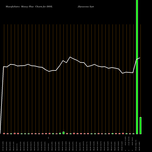 Money Flow charts share DSSL Dynacons Systems & Solutions Limited NSE Stock exchange 