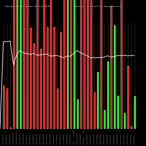Money Flow charts share DTIL Dhunseri Tea & Ind. Ltd. NSE Stock exchange 
