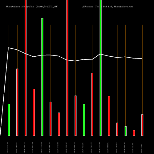 Money Flow charts share DTIL_BE Dhunseri Tea & Ind. Ltd. NSE Stock exchange 