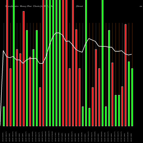 Money Flow charts share DTL_SM Diensten Tech Limited NSE Stock exchange 