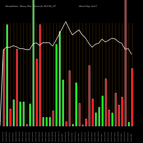 Money Flow charts share DUCOL_ST Ducol Orgs And Colours Lt NSE Stock exchange 