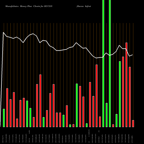 Money Flow charts share DUCON Ducon Infratechnologies Limited NSE Stock exchange 