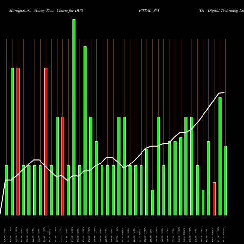 Money Flow charts share DUDIGITAL_SM Du Digital Technolog Ltd NSE Stock exchange 