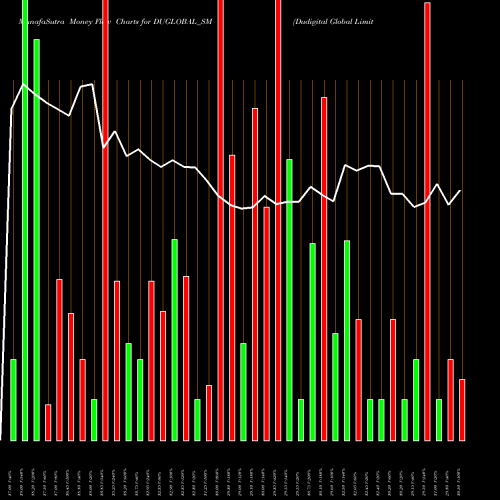 Money Flow charts share DUGLOBAL_SM Dudigital Global Limited NSE Stock exchange 