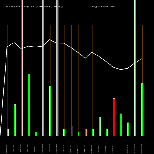 Money Flow charts share DUGLOBAL_ST Dudigital Global Limited NSE Stock exchange 