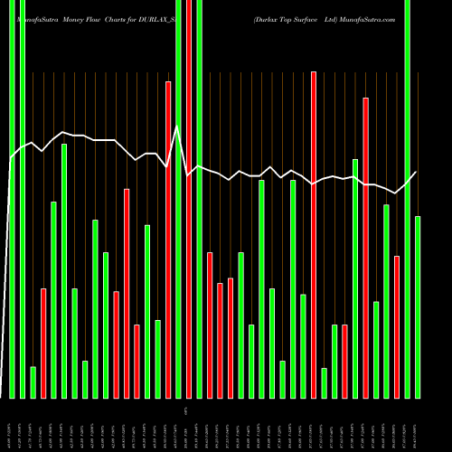 Money Flow charts share DURLAX_SM Durlax Top Surface Ltd NSE Stock exchange 