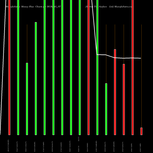 Money Flow charts share DURLAX_ST Durlax Top Surface Ltd NSE Stock exchange 