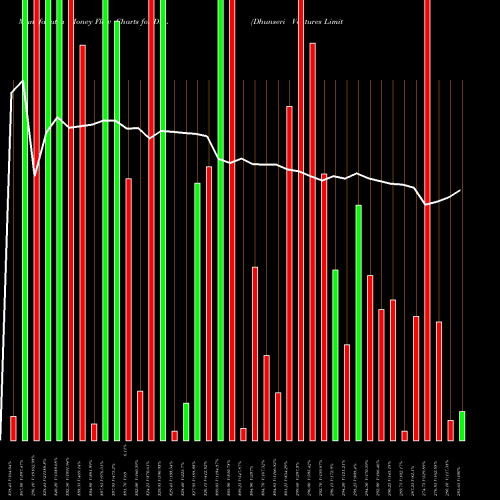 Money Flow charts share DVL Dhunseri Ventures Limited NSE Stock exchange 