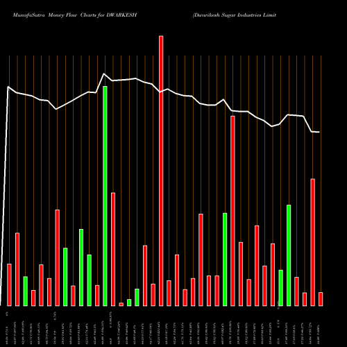 Money Flow charts share DWARKESH Dwarikesh Sugar Industries Limited NSE Stock exchange 