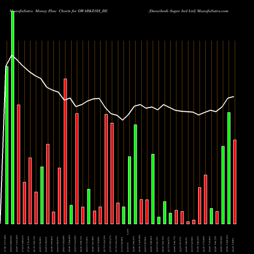 Money Flow charts share DWARKESH_BE Dwarikesh Sugar Ind Ltd NSE Stock exchange 