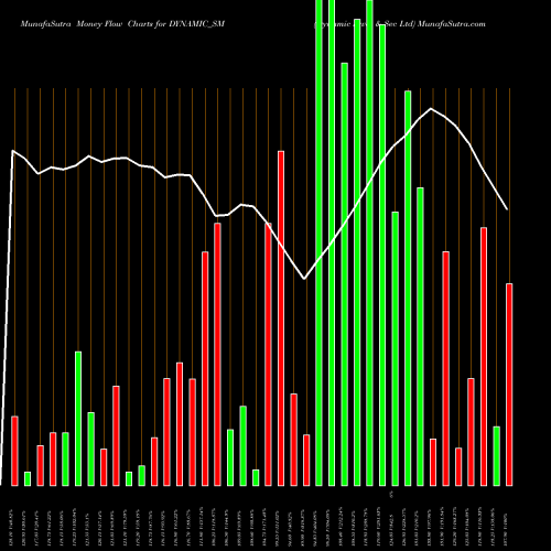 Money Flow charts share DYNAMIC_SM Dynamic Srvcs & Sec Ltd NSE Stock exchange 