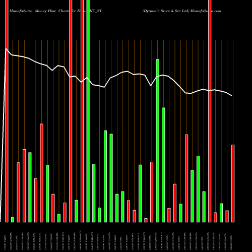 Money Flow charts share DYNAMIC_ST Dynamic Srvcs & Sec Ltd NSE Stock exchange 