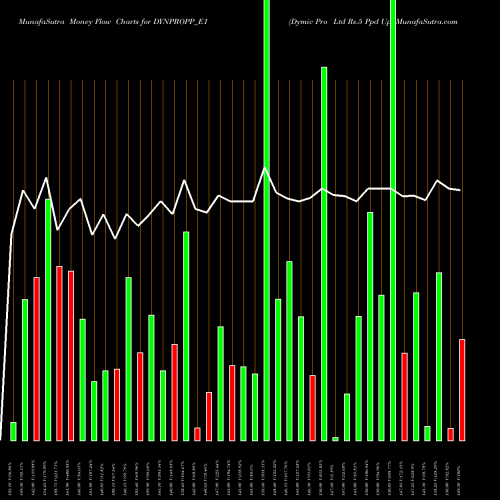 Money Flow charts share DYNPROPP_E1 Dymic Pro Ltd Rs.5 Ppd Up NSE Stock exchange 