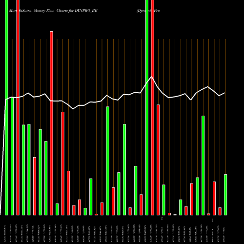 Money Flow charts share DYNPRO_BE Dynemic Products Limited NSE Stock exchange 