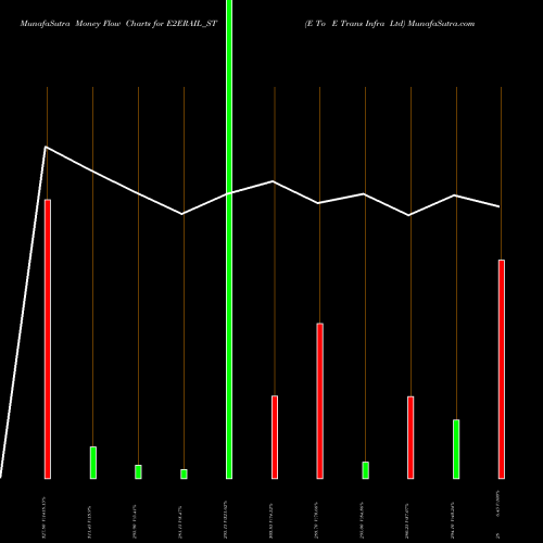 Money Flow charts share E2ERAIL_ST E To E Trans Infra Ltd NSE Stock exchange 