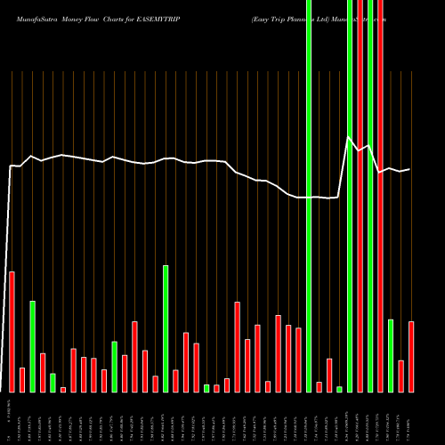 Money Flow charts share EASEMYTRIP Easy Trip Planners Ltd NSE Stock exchange 