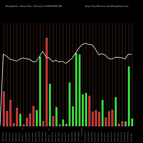 Money Flow charts share EASEMYTRIP_BE Easy Trip Planners Ltd NSE Stock exchange 