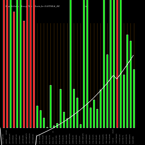 Money Flow charts share EASTSILK_BE Eastern Silk Industries L NSE Stock exchange 