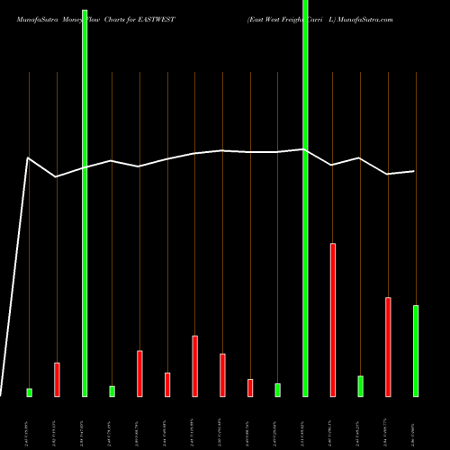 Money Flow charts share EASTWEST East West Freight Carri L NSE Stock exchange 