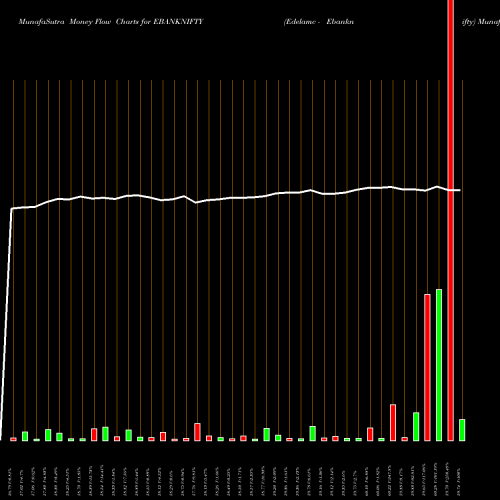 Money Flow charts share EBANKNIFTY Edelamc - Ebanknifty NSE Stock exchange 